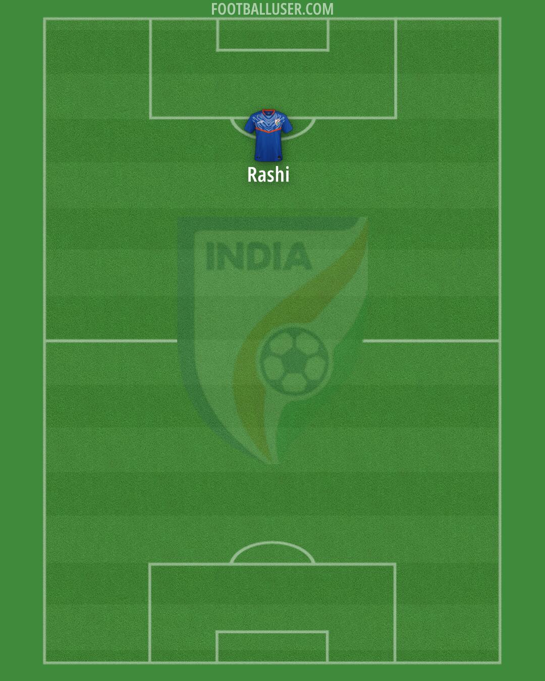 India Formation 2025