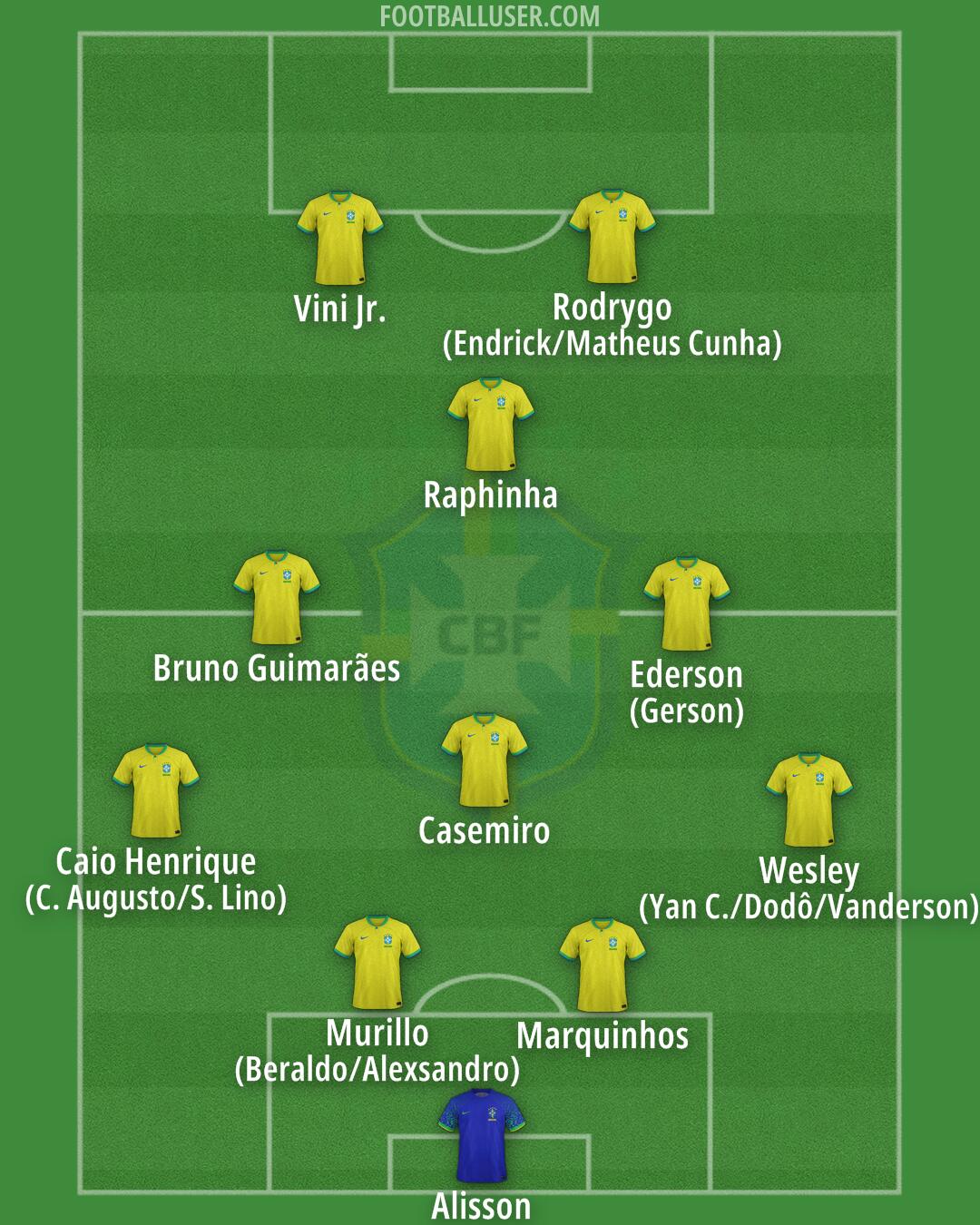 Brazil Formation 2025