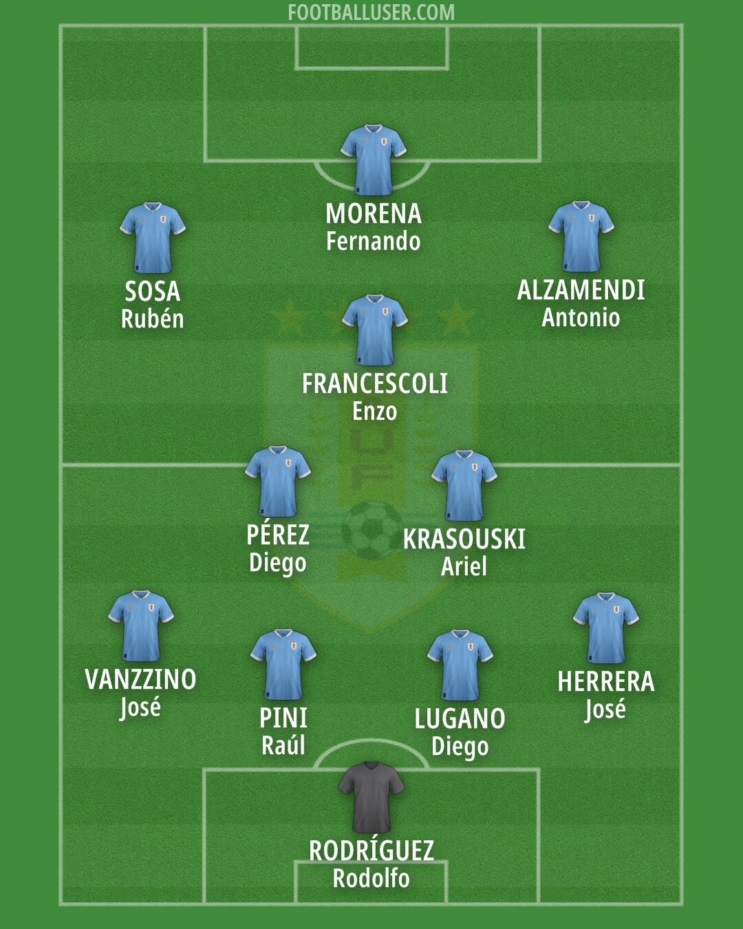 Uruguay Formation 2025