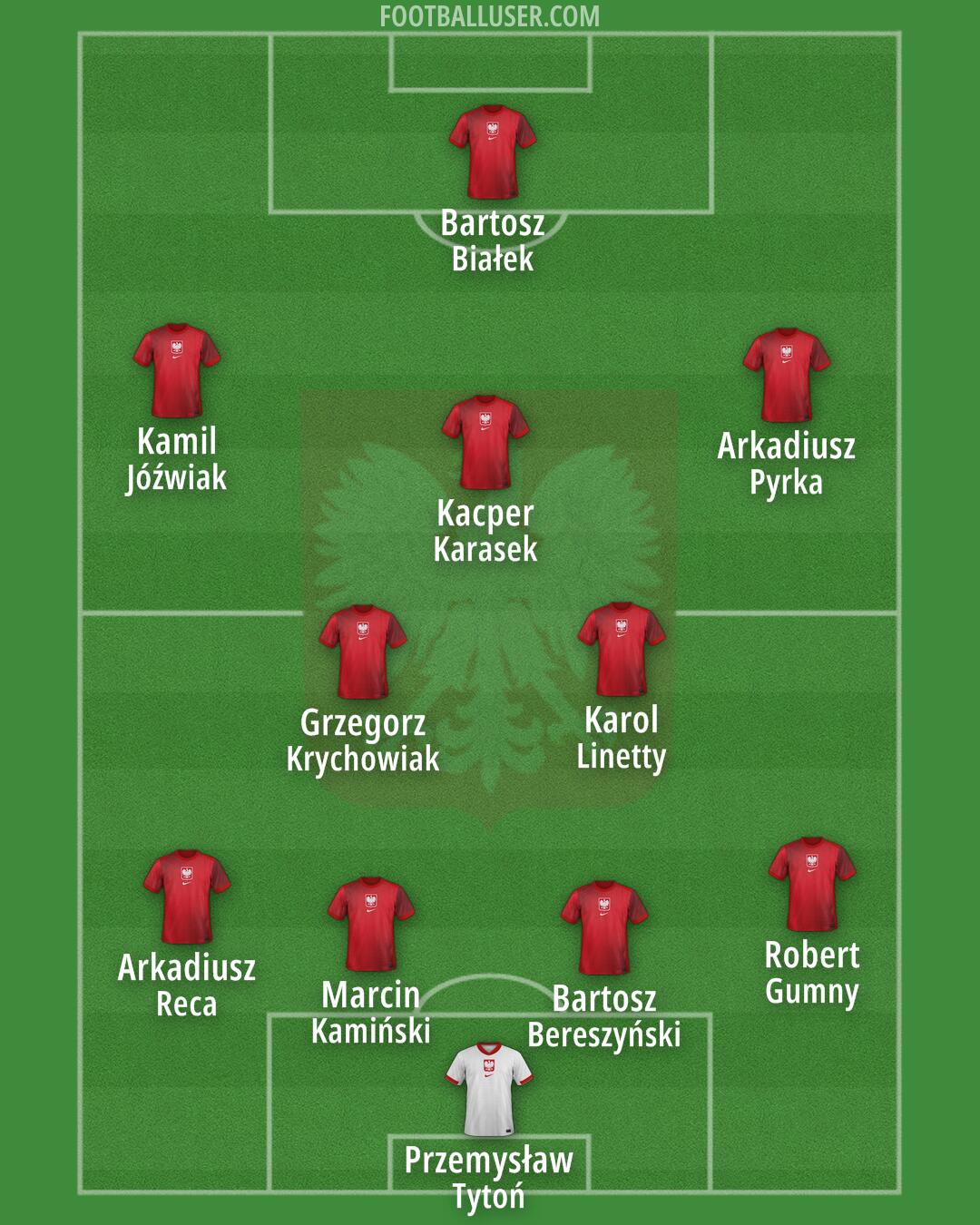 Poland Formation 2025