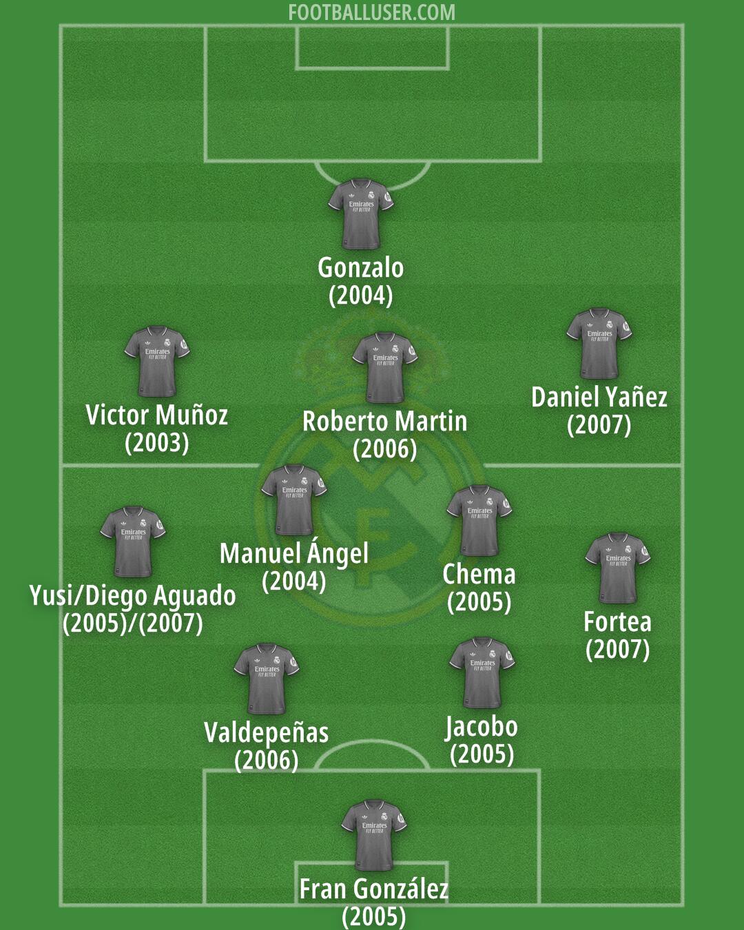 Real Madrid Formation 2025