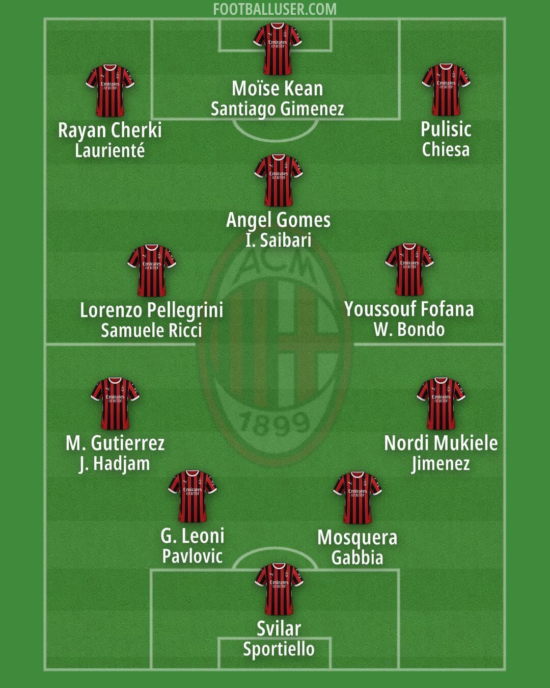 Milan Formation 2025