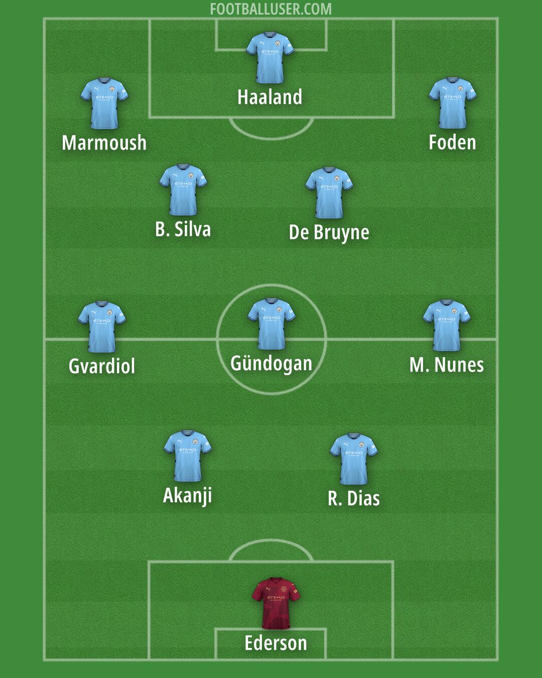 Man City Formation 2025