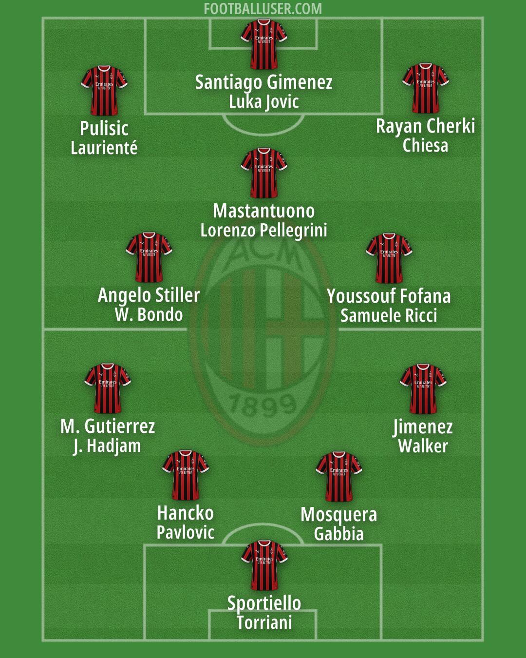 Milan Formation 2025