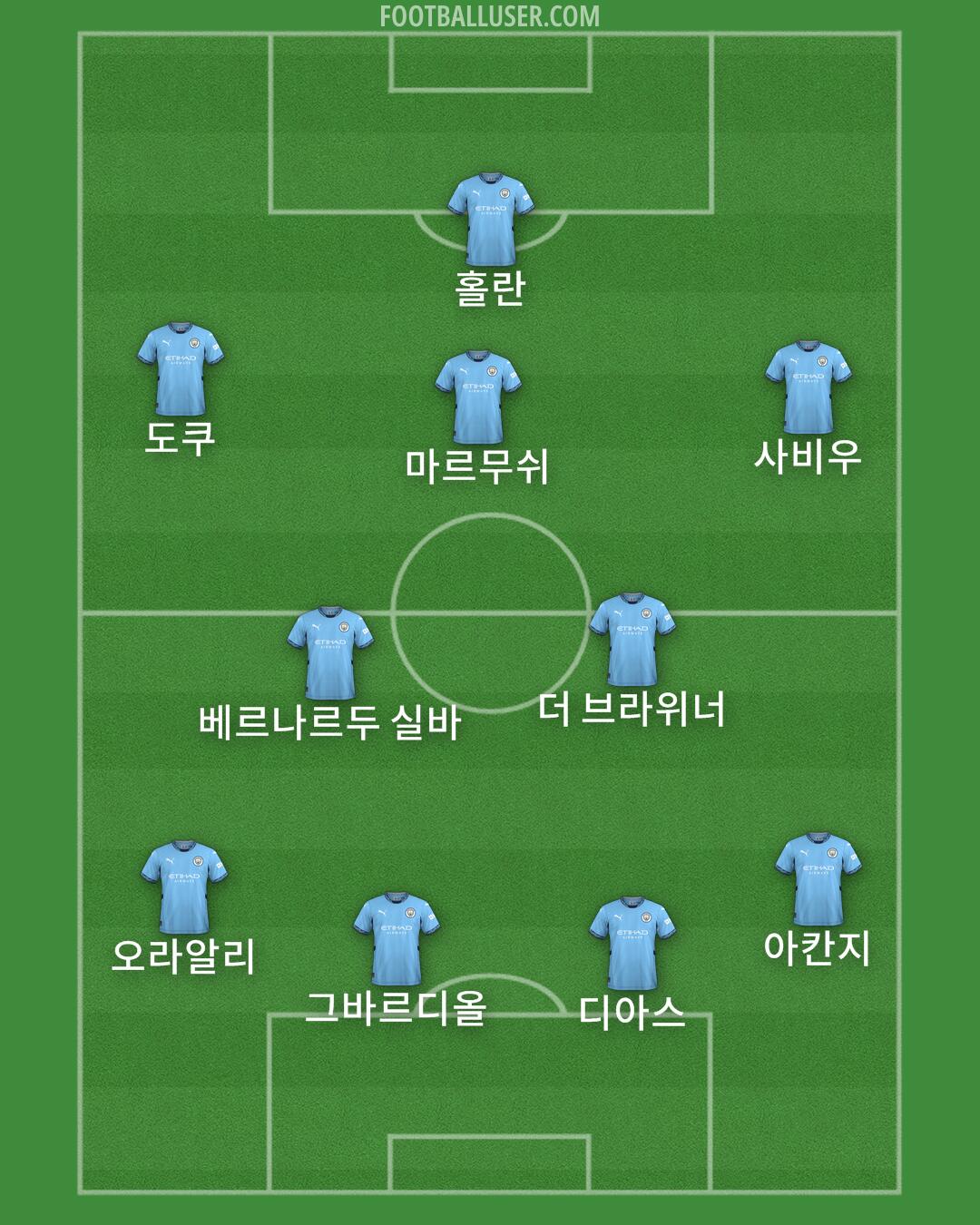 Man City Formation 2025
