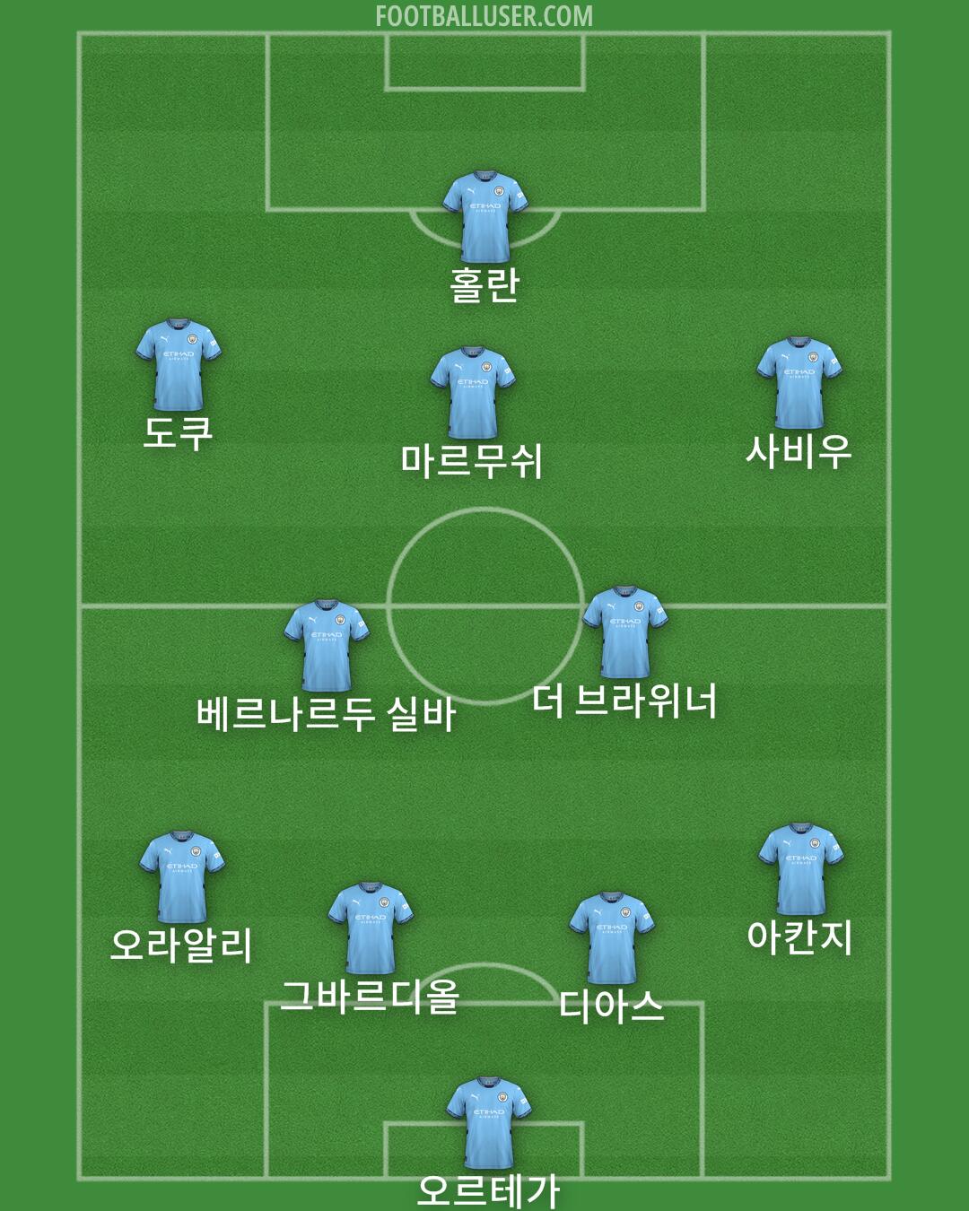 Man City Formation 2025