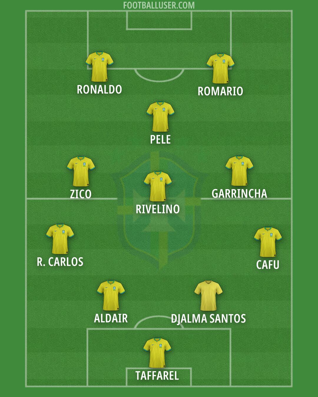 Brazil Formation 2025
