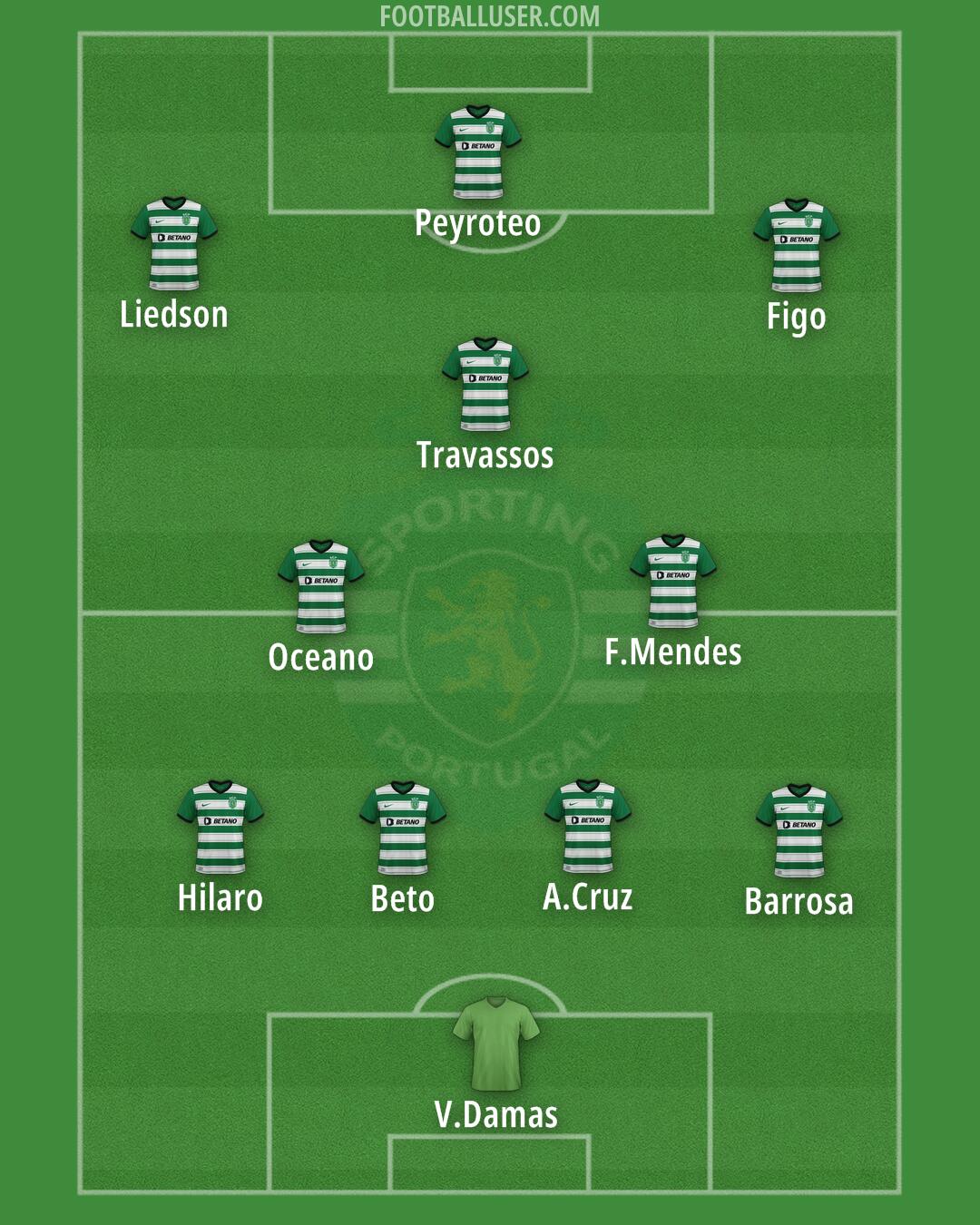 Sporting CP Formation 2025