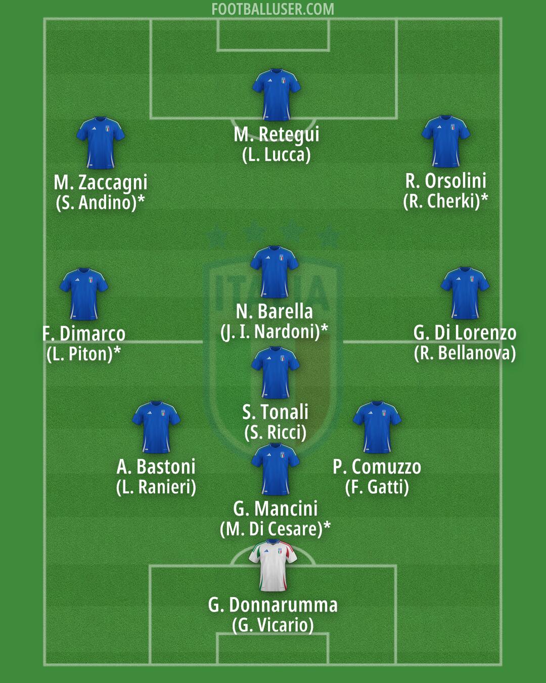 Italy Formation 2025
