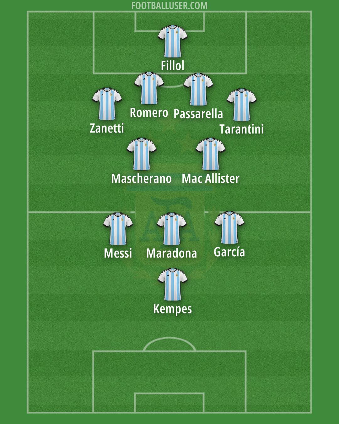 Argentina Formation 2025