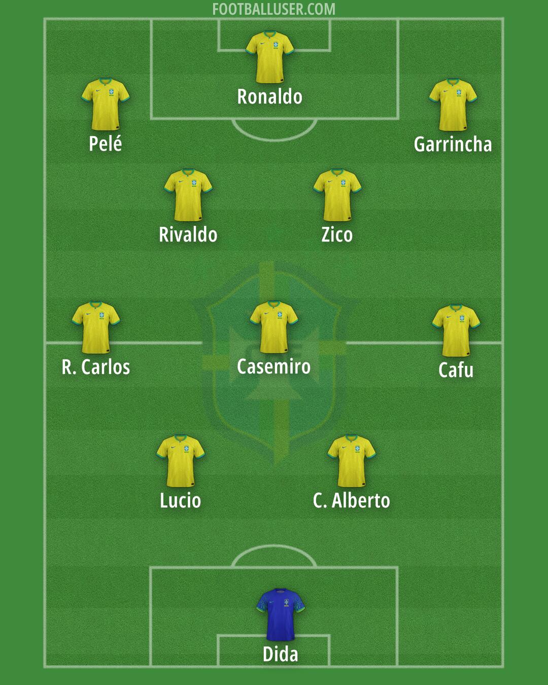 Brazil Formation 2025