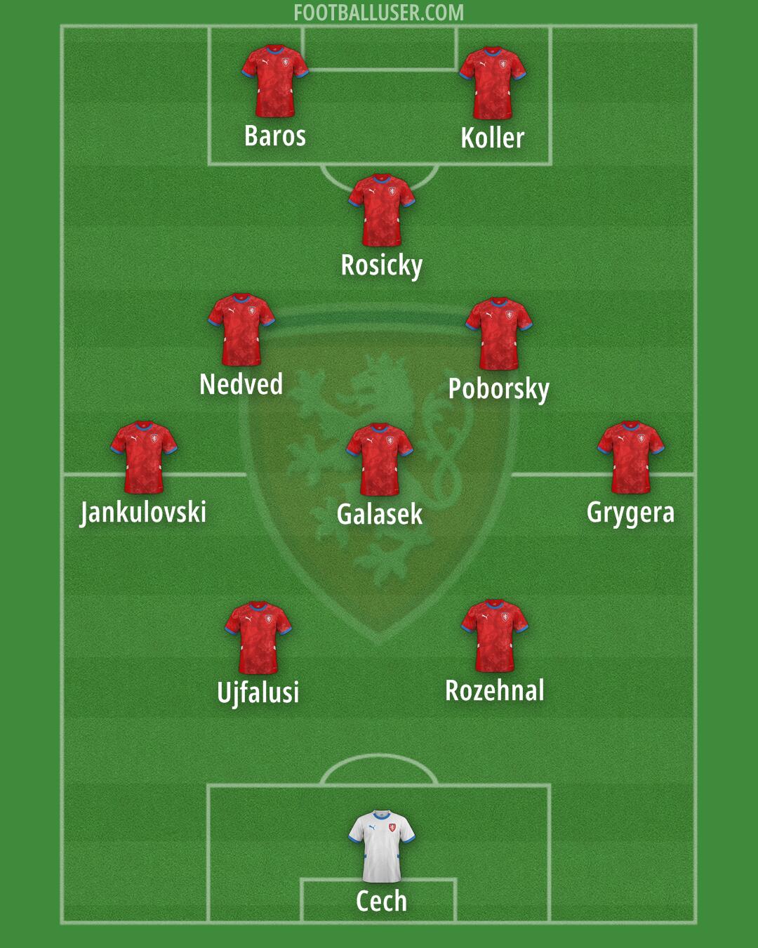 Czechia Formation 2025