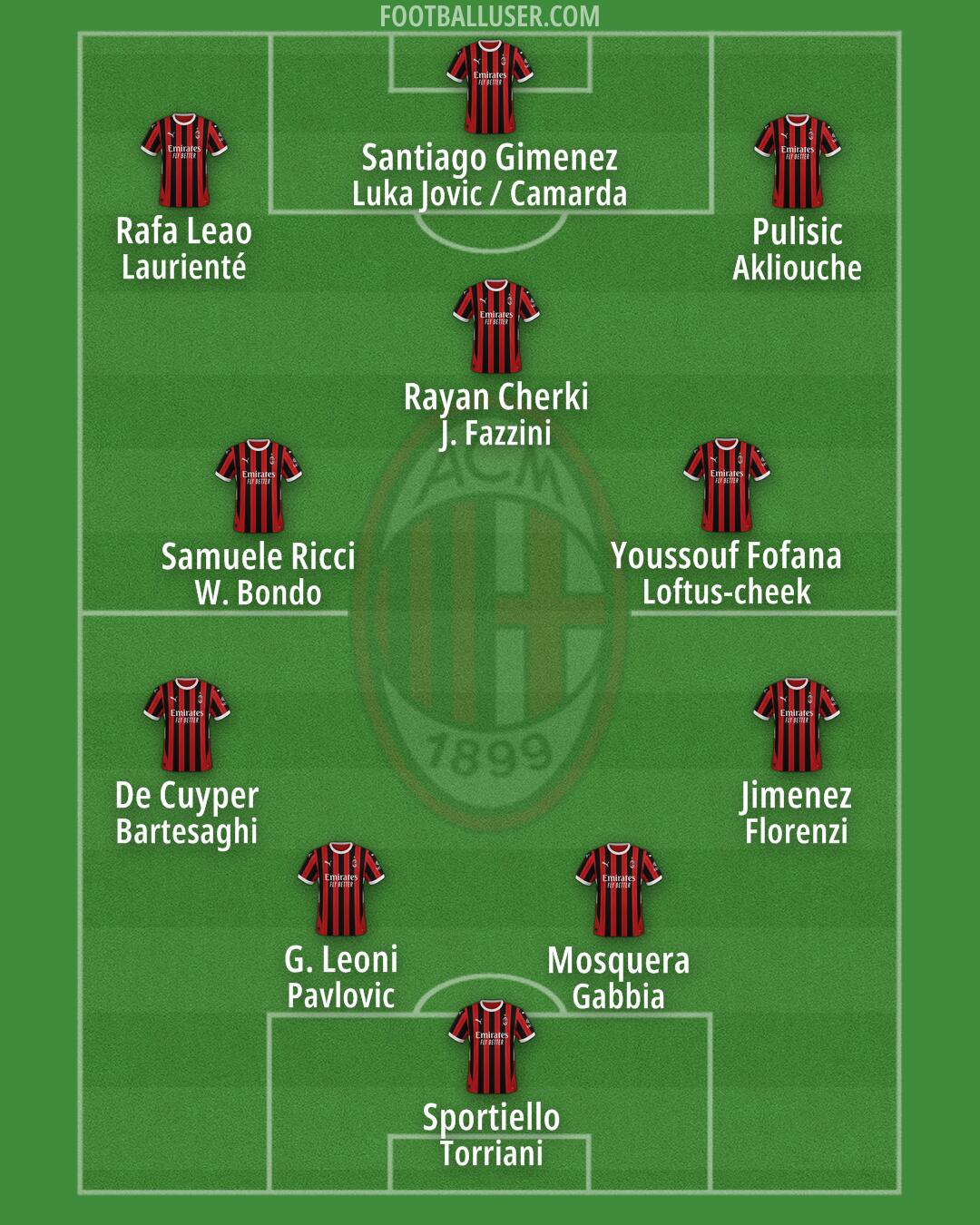 Milan Formation 2025