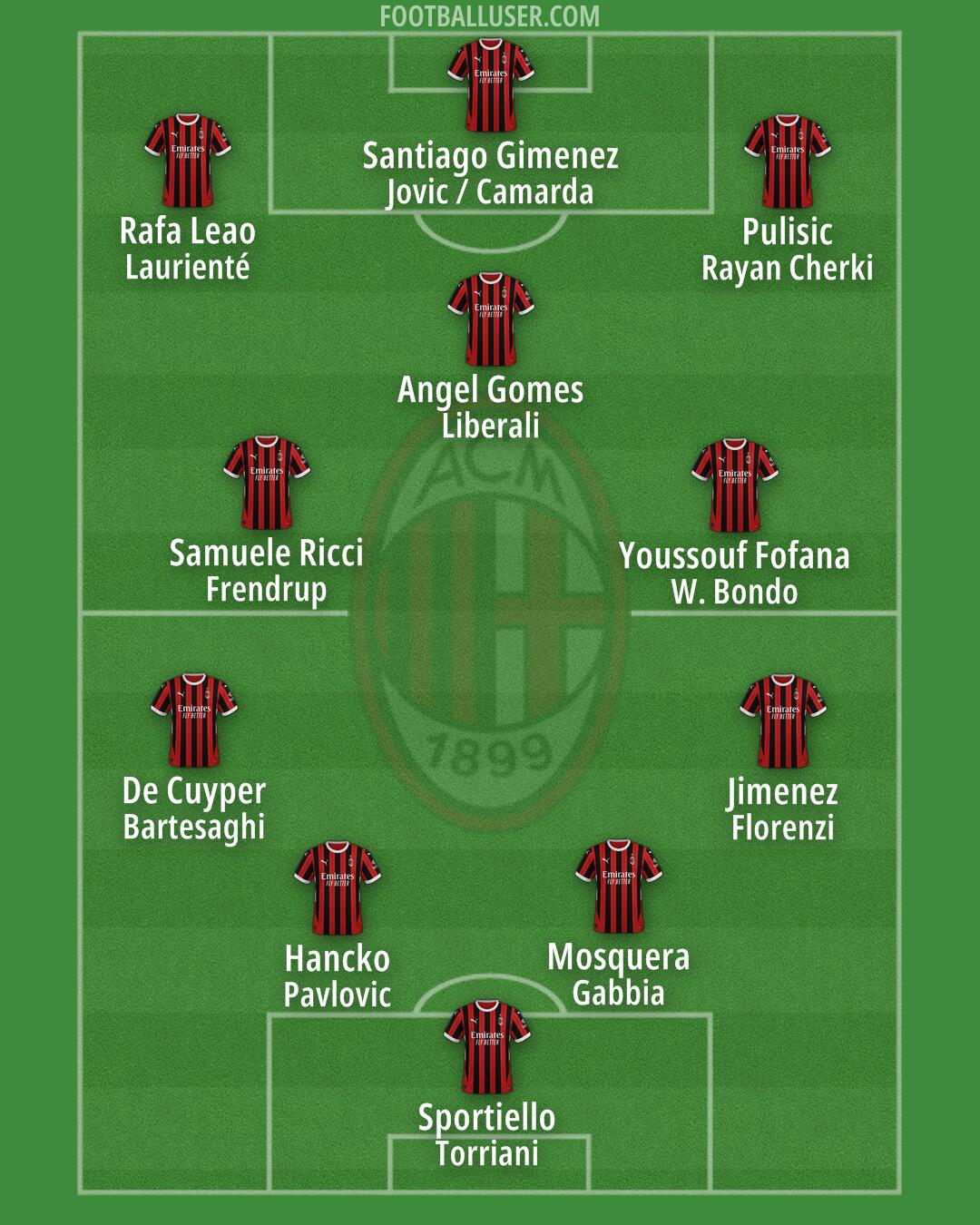 Milan Formation 2025