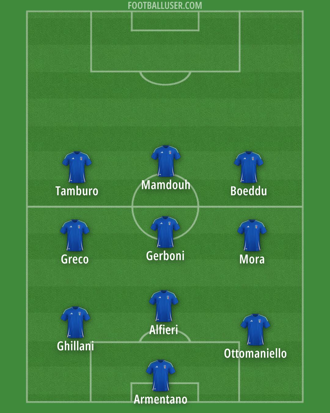 Italy Formation 2025