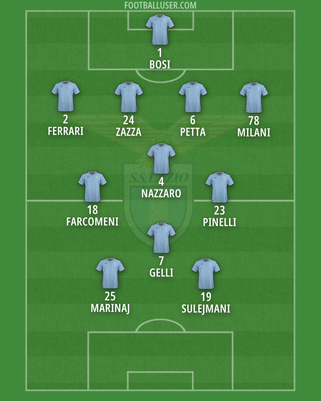 Lazio Formation 2025