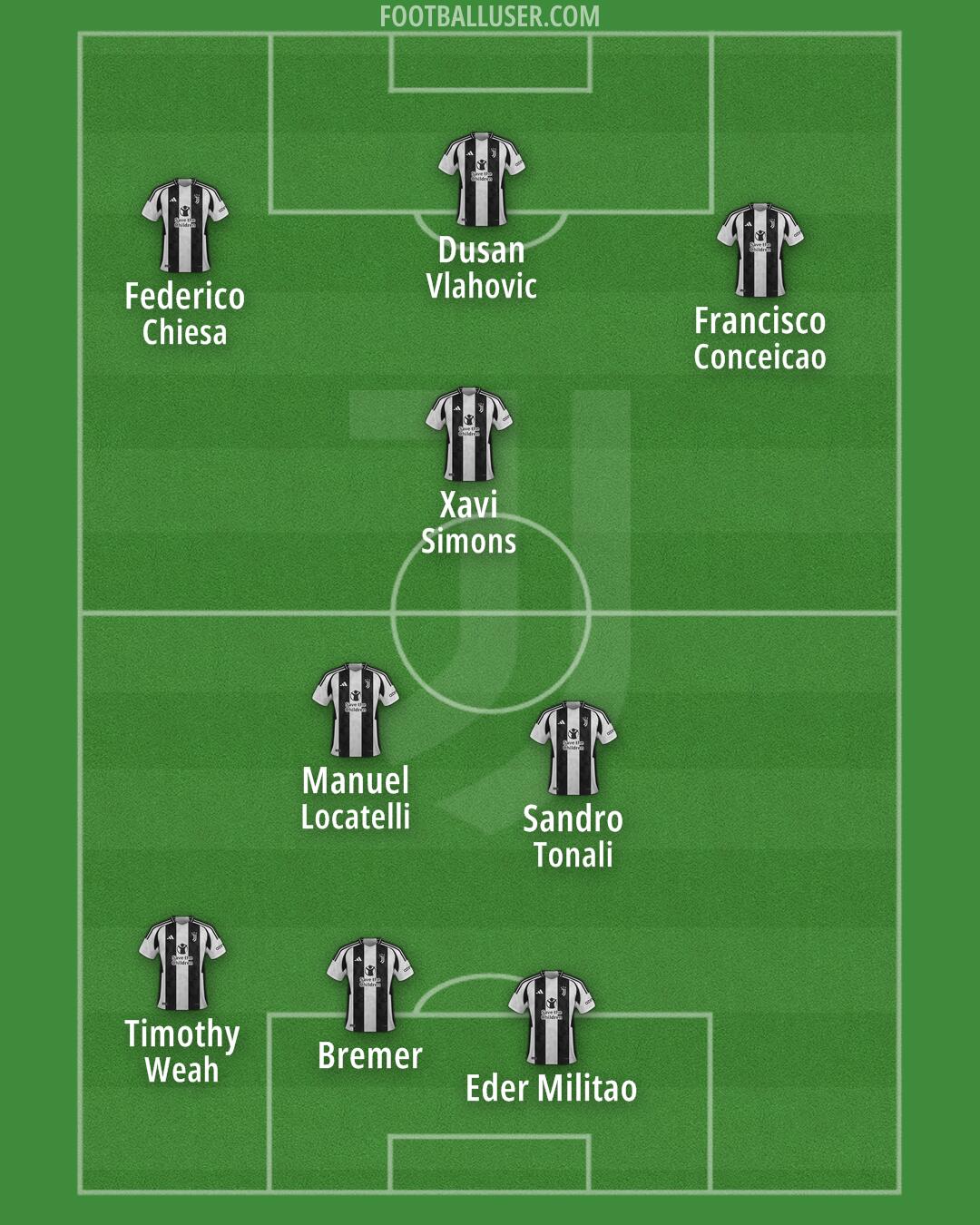 Juventus Formation 2025