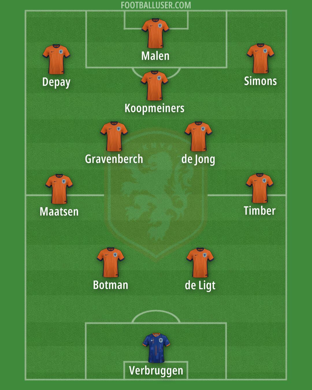 Netherlands Formation 2025