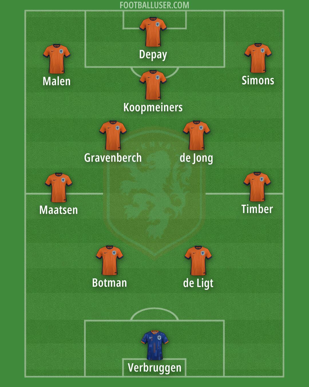 Netherlands Formation 2025