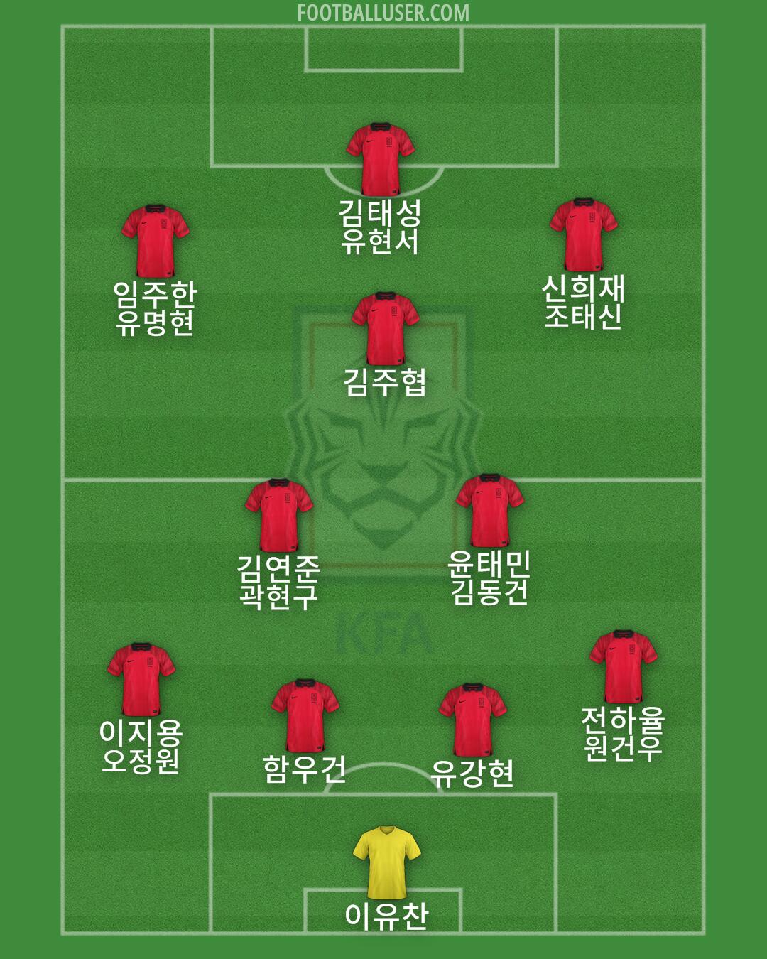 South Korea Formation 2025