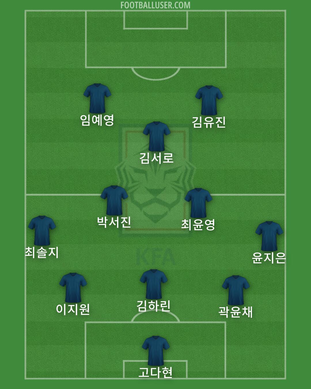 South Korea Formation 2025