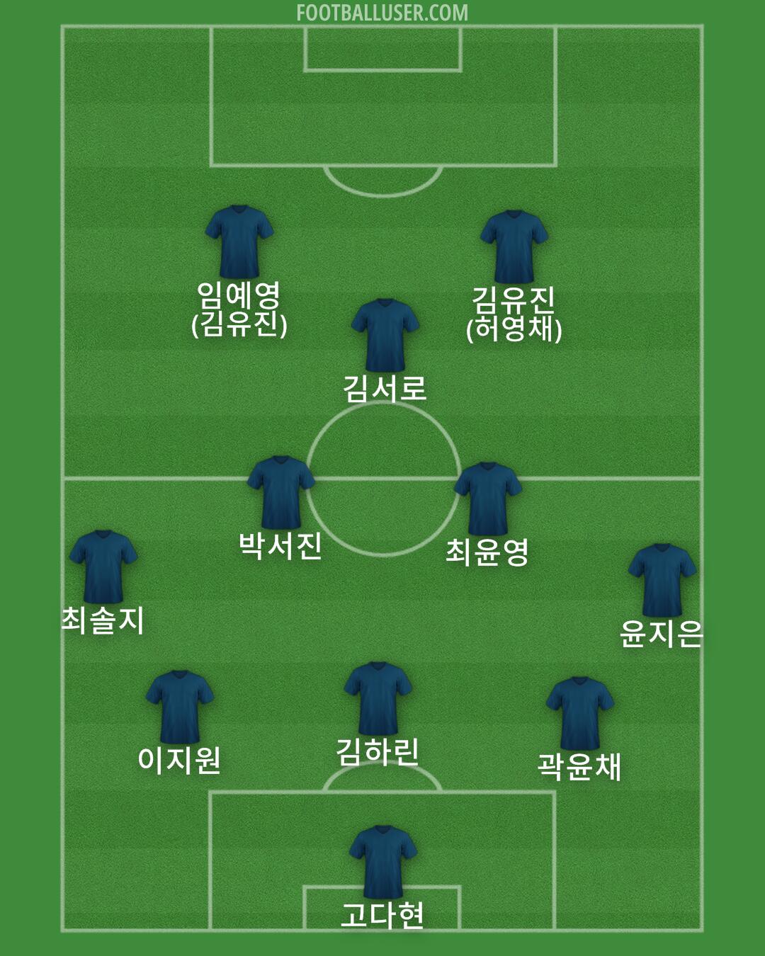 South Korea Formation 2025