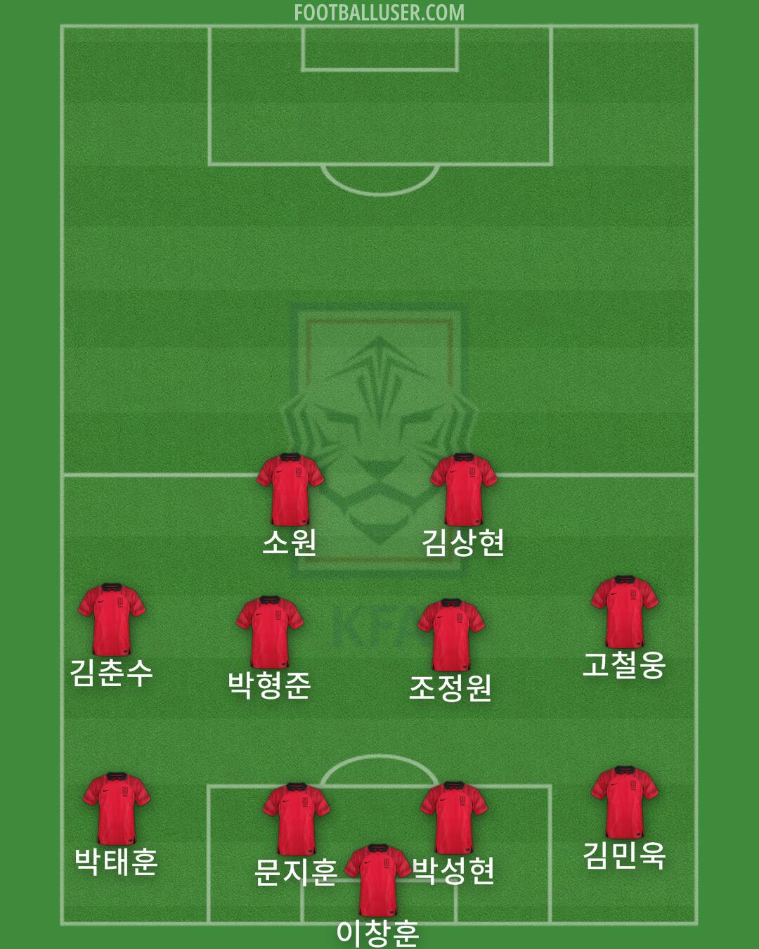 South Korea Formation 2025