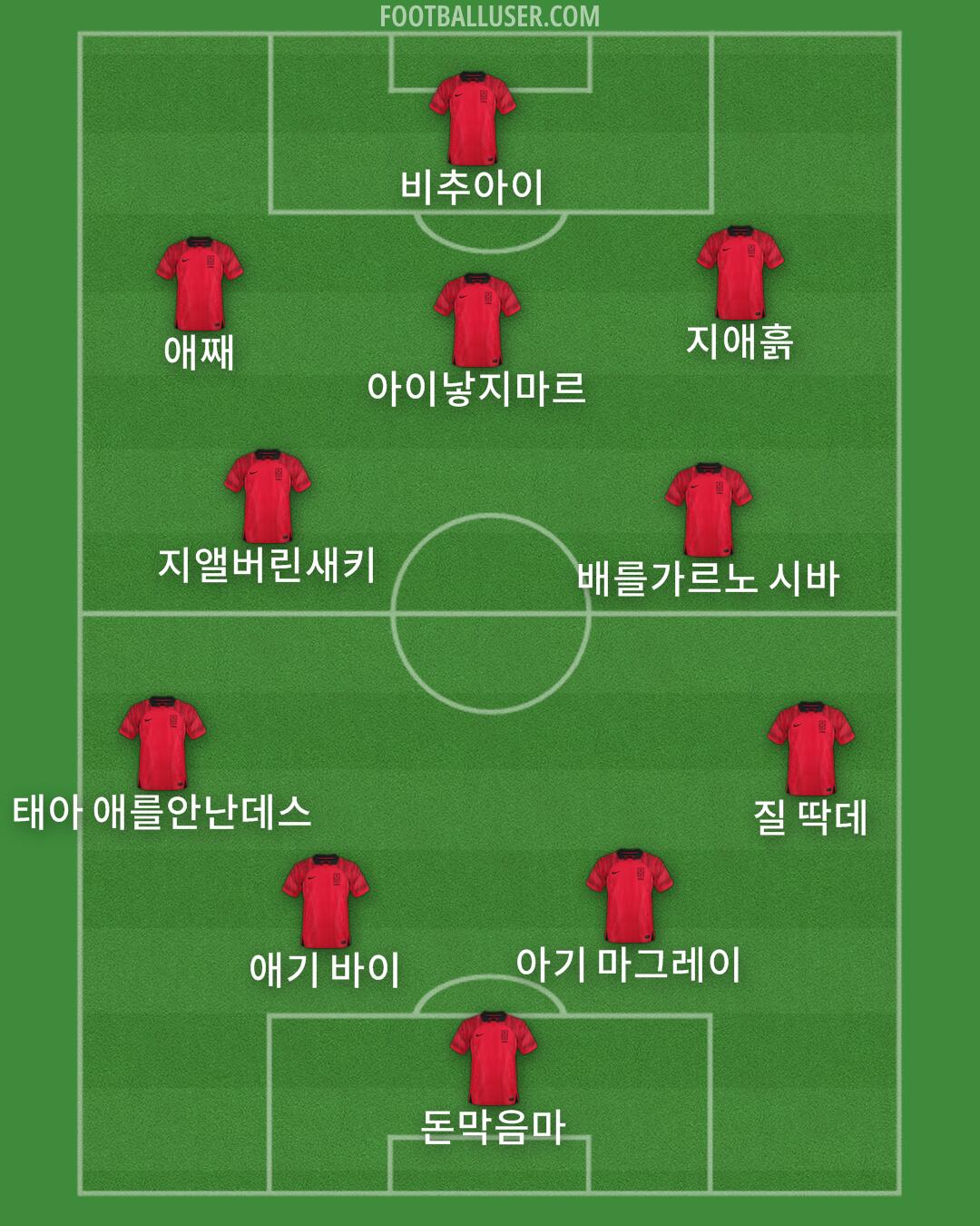 South Korea Formation 2025