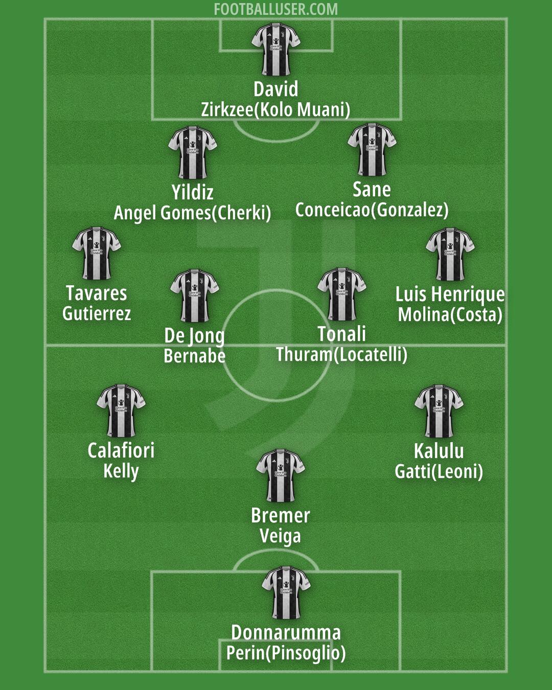 Juventus Formation 2025