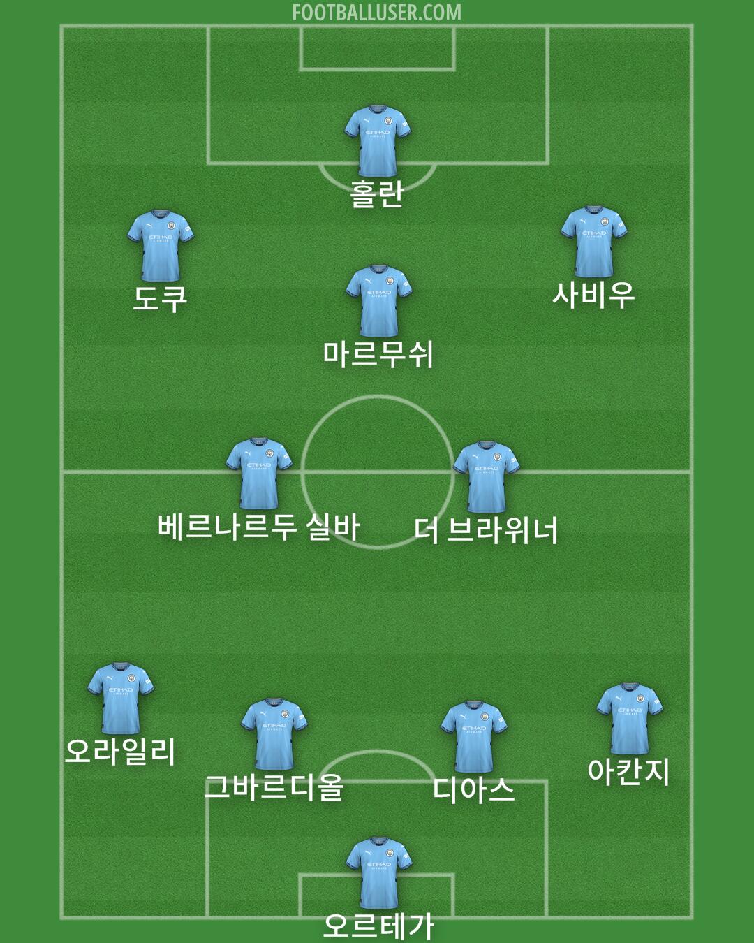 Man City Formation 2025