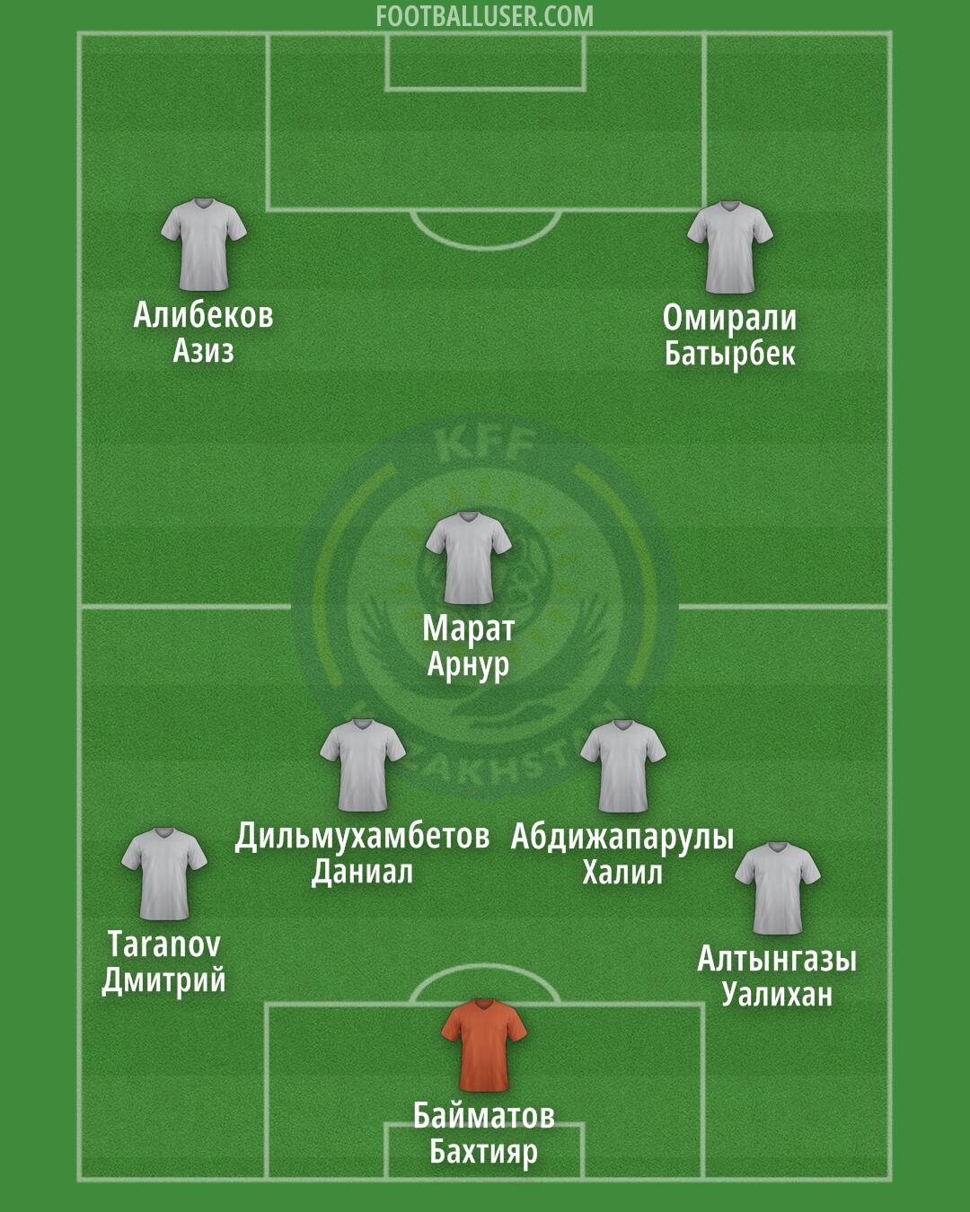 Kazakhstan Formation 2025