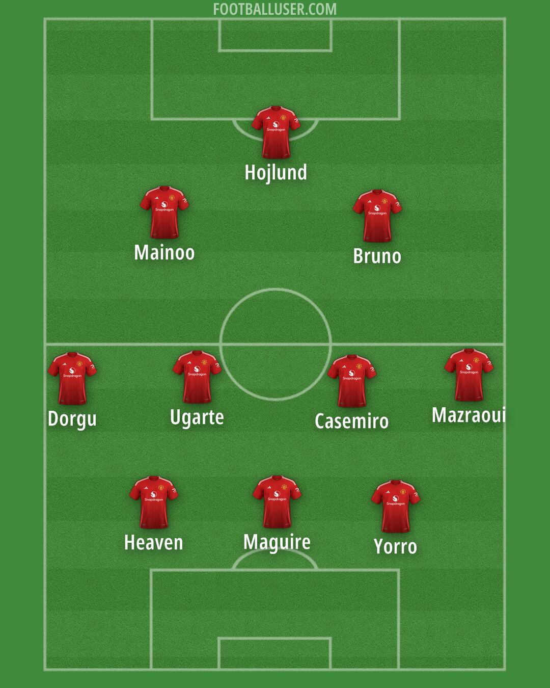 Man Utd Formation 2025