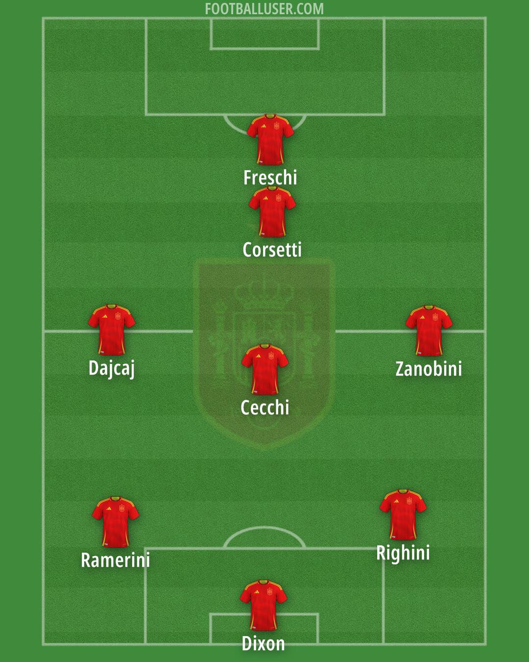 Spain Formation 2025