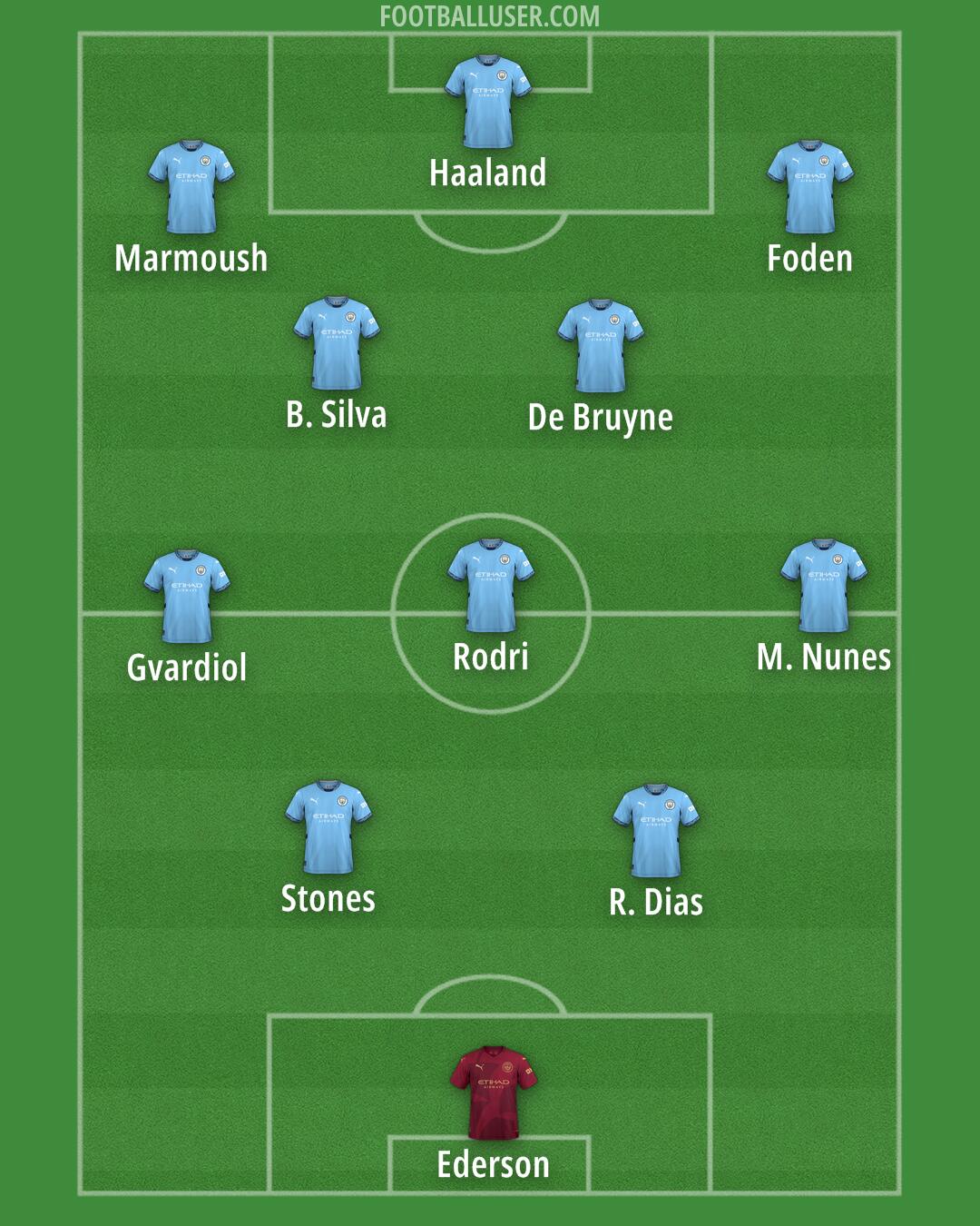 Man City Formation 2025