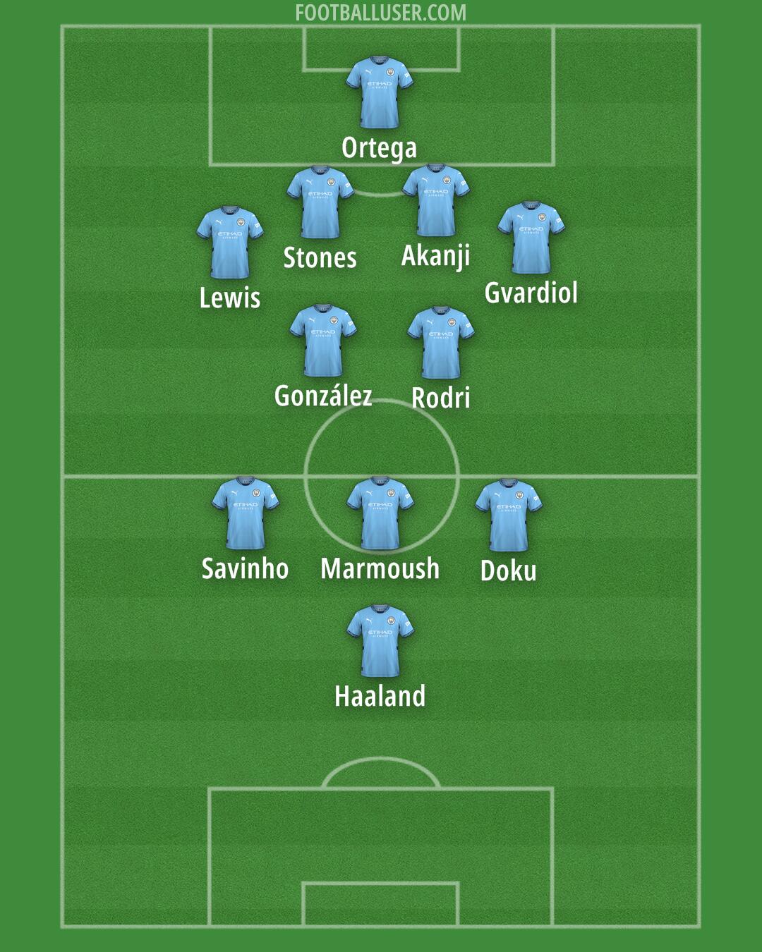 Man City Formation 2025