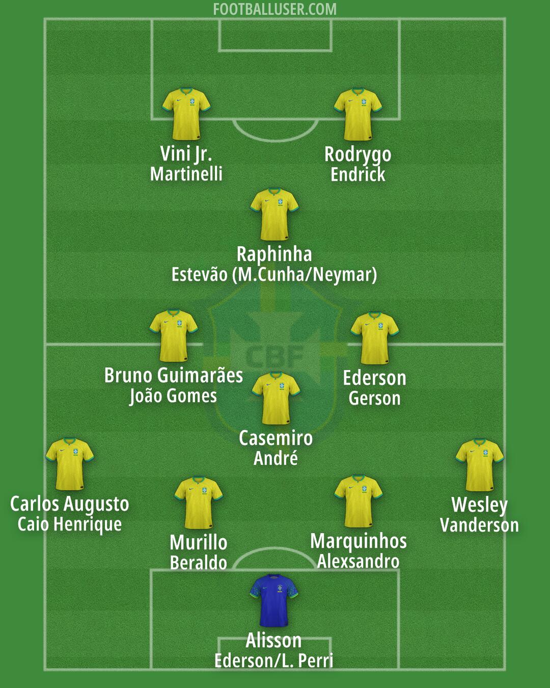 Brazil Formation 2025