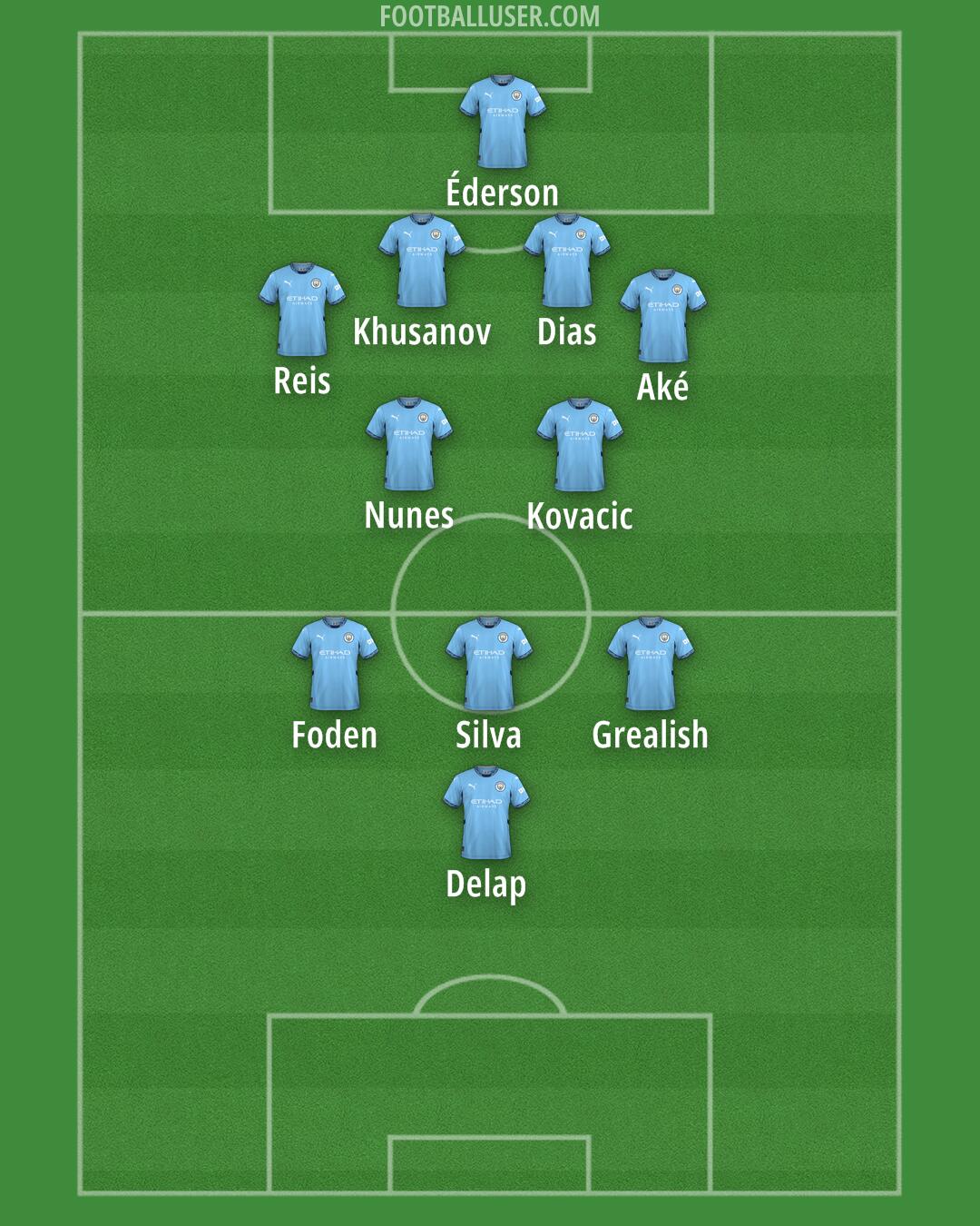 Man City Formation 2025