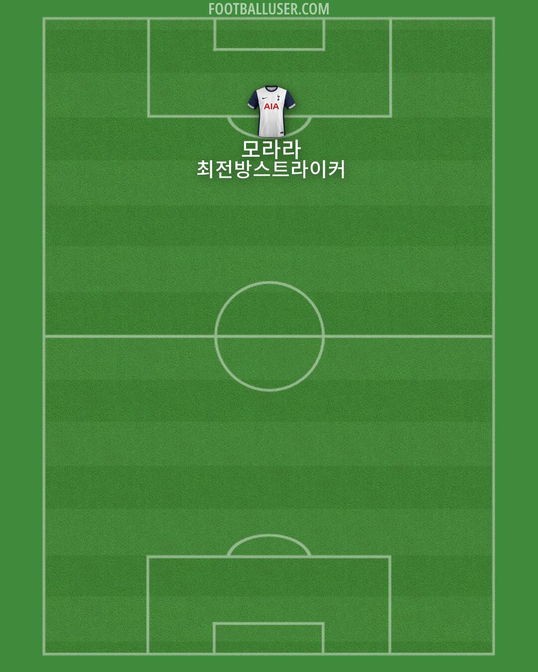 Tottenham Formation 2025