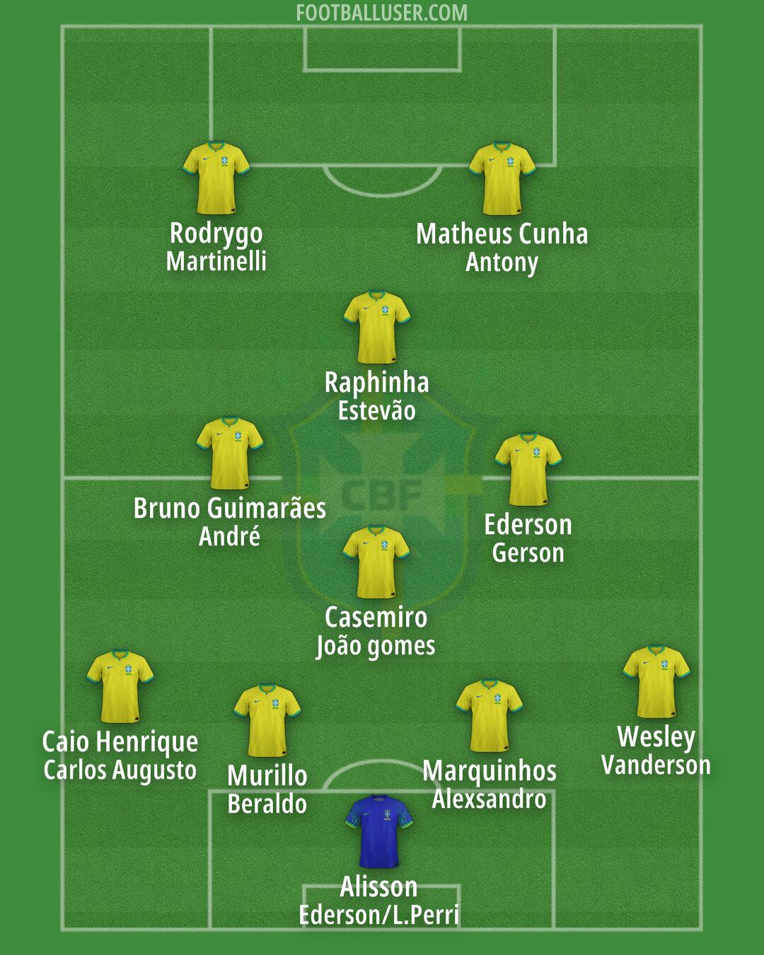 Brazil Formation 2025