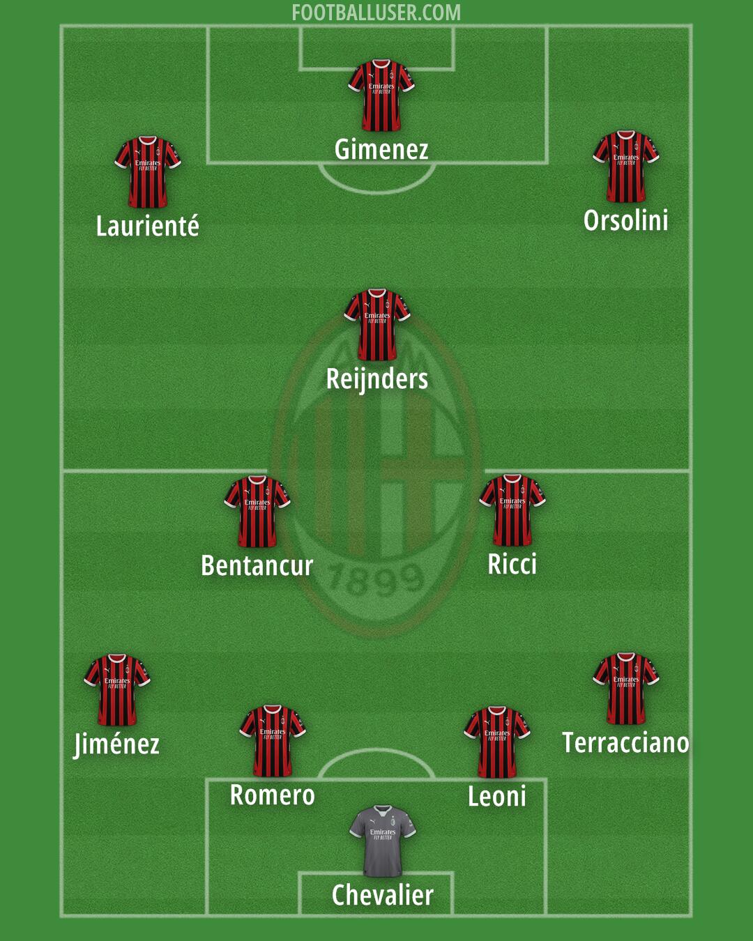 Milan Formation 2025