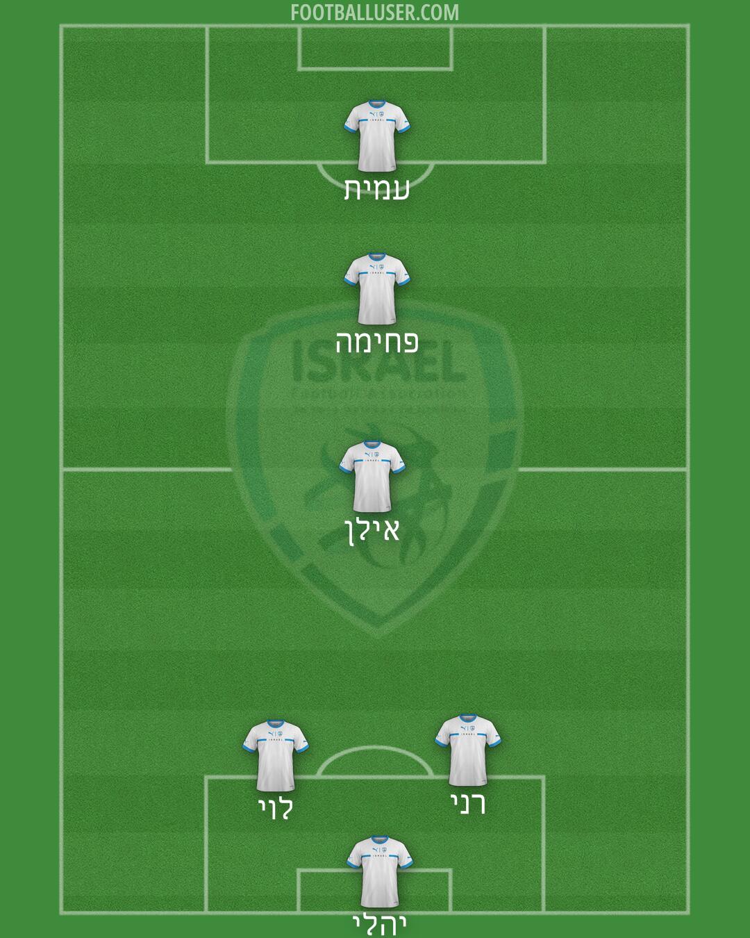 Israel Formation 2025