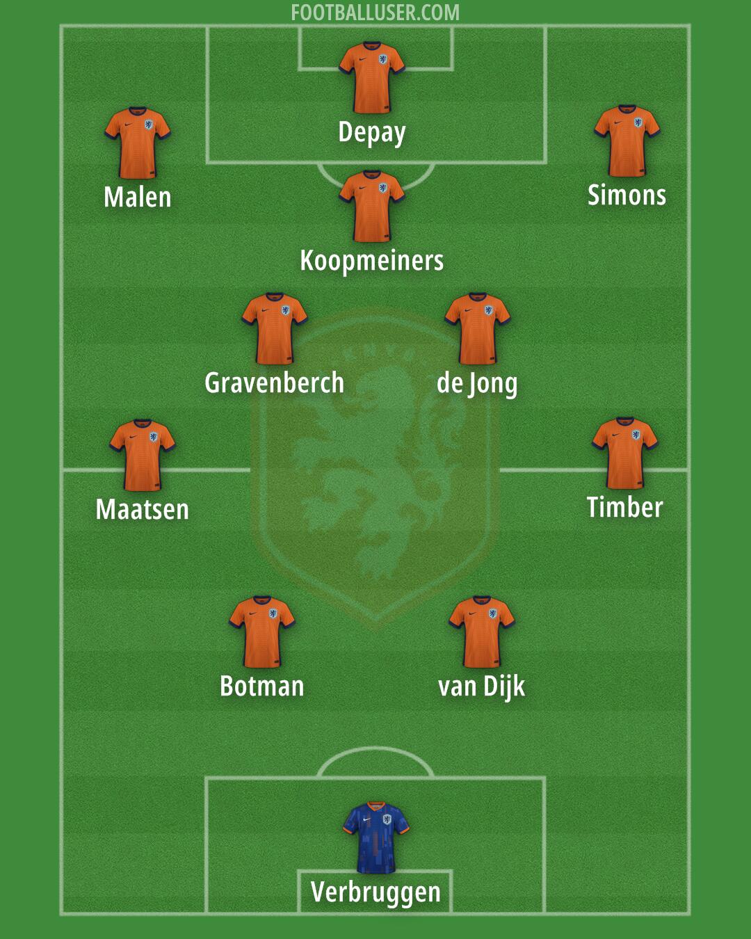 Netherlands Formation 2025