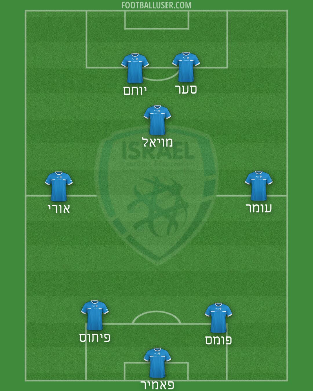 Israel Formation 2025