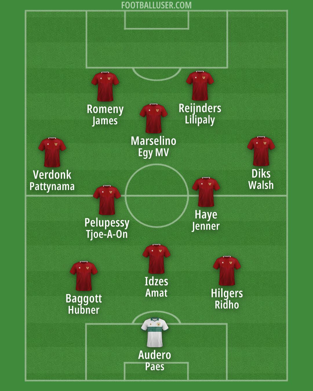 Indonesia Formation 2025