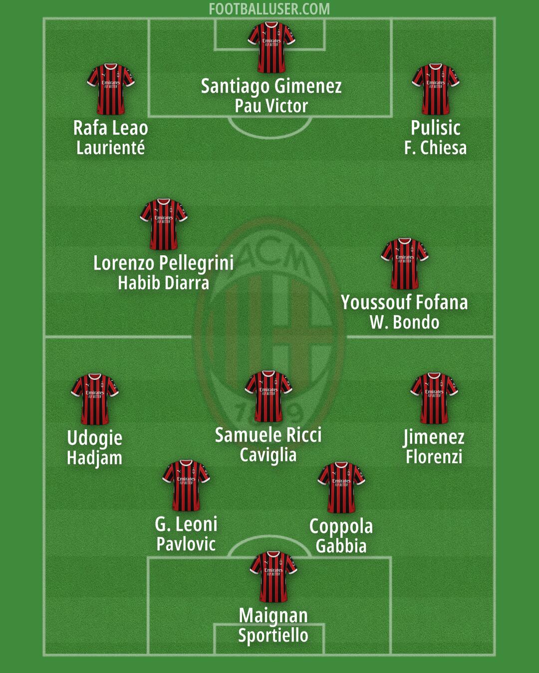 Milan Formation 2025