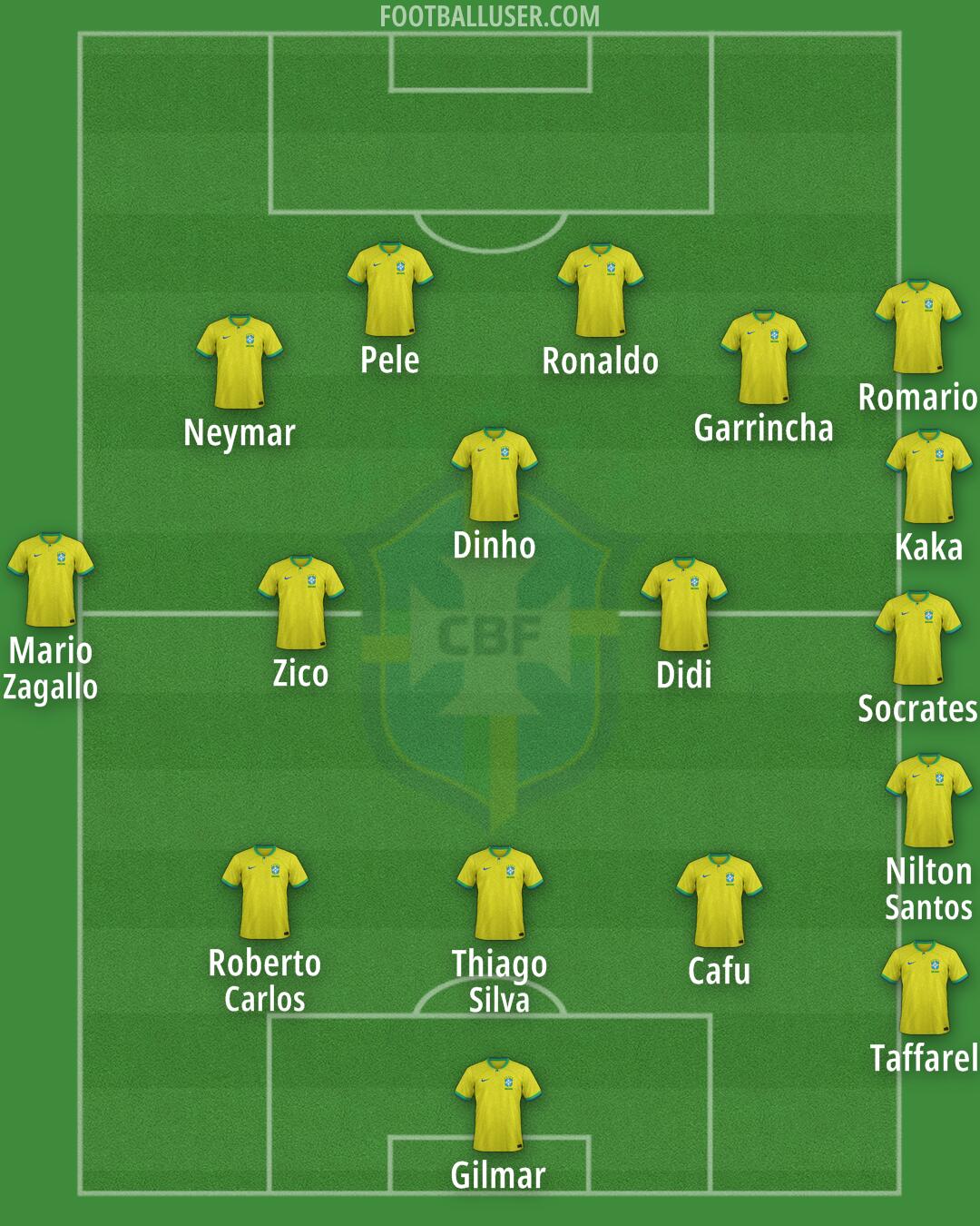 Brazil Formation 2025