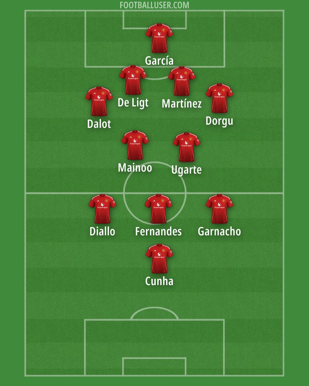 Man Utd Formation 2025