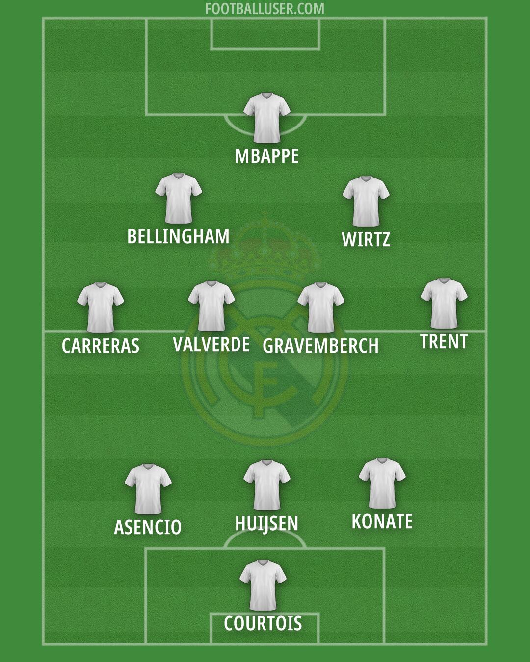 Real Madrid Formation 2025