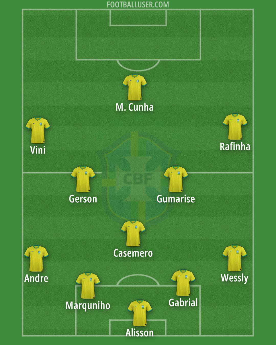 Brazil Formation 2025