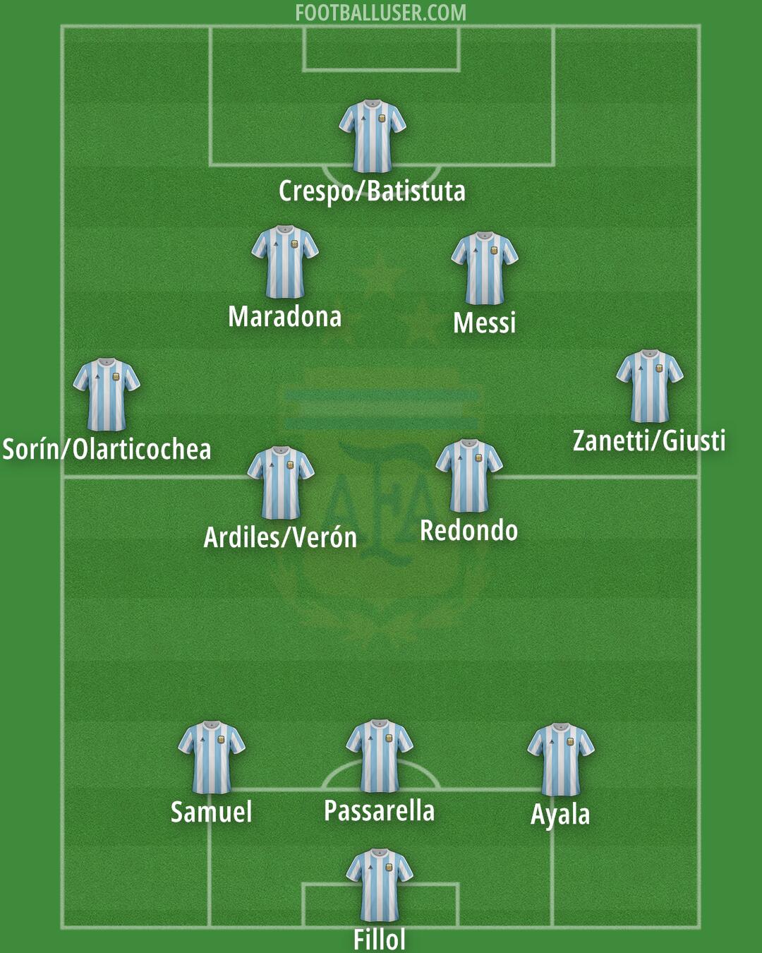 Argentina Formation 2025